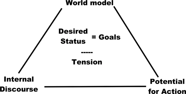 Sentience Model